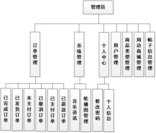 國外搖滾樂隊(duì)文化交流與周邊銷售系統(tǒng)平臺(tái)