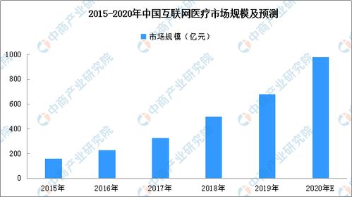 2020年互聯(lián)網(wǎng)醫(yī)院行業(yè)快速發(fā)展 超1000家醫(yī)院上線，數(shù)據(jù)服務(wù)成關(guān)鍵驅(qū)動力